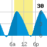 Burlington tide chart for Friday, December 30, 2022