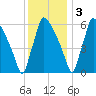 Burlington tide chart for Saturday, December 3, 2022