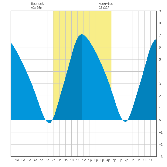 Burlington tide chart for Sunday, December 4, 2022