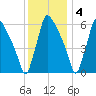 Burlington tide chart for Sunday, December 4, 2022