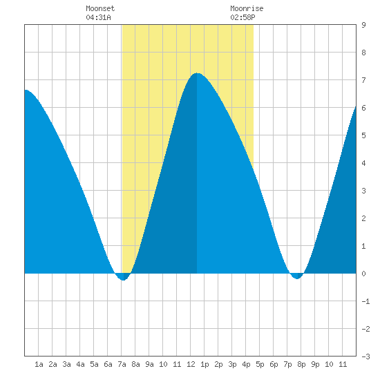 Burlington tide chart for Monday, December 5, 2022