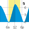Burlington tide chart for Monday, December 5, 2022