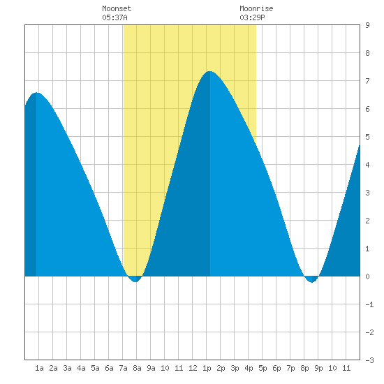 Burlington tide chart for Tuesday, December 6, 2022