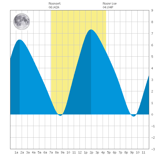 Burlington tide chart for Wednesday, December 7, 2022