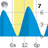 Burlington tide chart for Wednesday, December 7, 2022