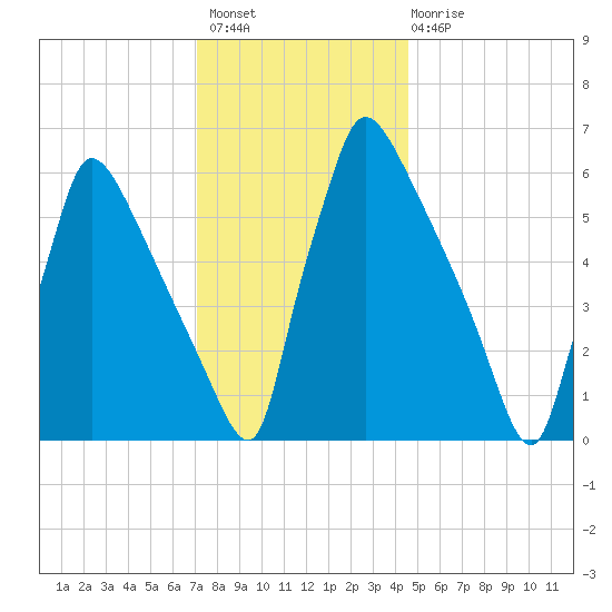 Burlington tide chart for Thursday, December 8, 2022
