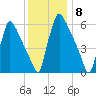 Burlington tide chart for Thursday, December 8, 2022