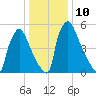 Burlington tide chart for Tuesday, January 10, 2023