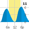Burlington tide chart for Wednesday, January 11, 2023