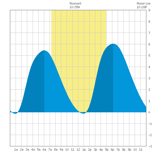 Burlington tide chart for Thursday, January 12, 2023