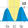 Burlington tide chart for Thursday, January 12, 2023