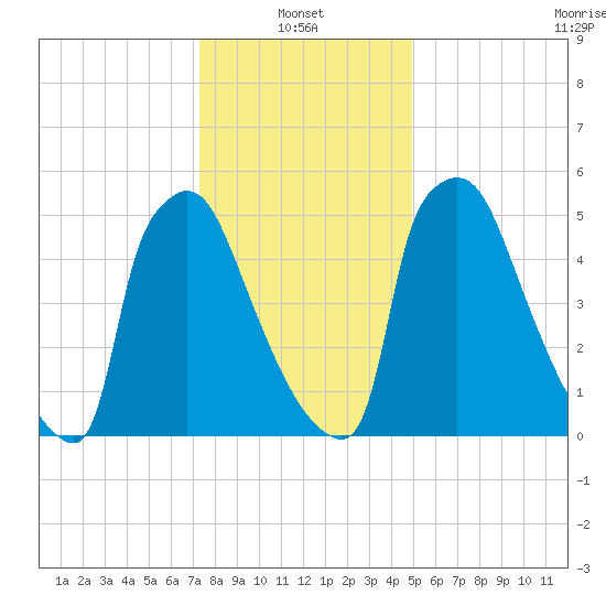 Burlington tide chart for Friday, January 13, 2023