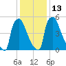 Burlington tide chart for Friday, January 13, 2023