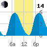 Burlington tide chart for Saturday, January 14, 2023