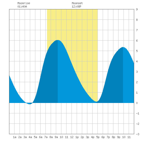 Burlington tide chart for Monday, January 16, 2023