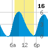 Burlington tide chart for Monday, January 16, 2023