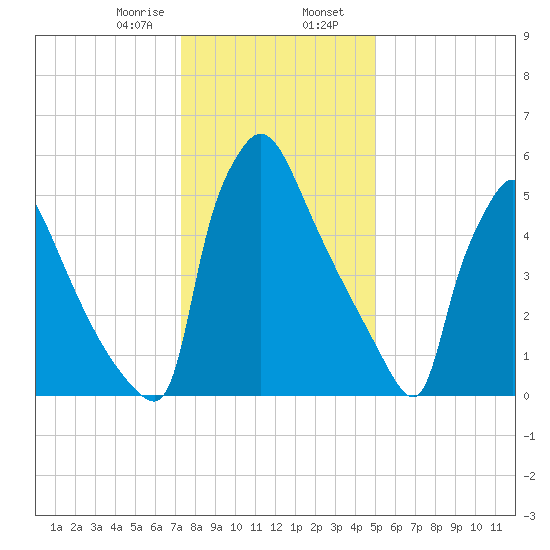 Burlington tide chart for Wednesday, January 18, 2023