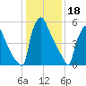 Burlington tide chart for Wednesday, January 18, 2023