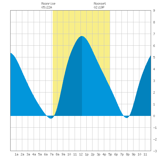 Burlington tide chart for Thursday, January 19, 2023