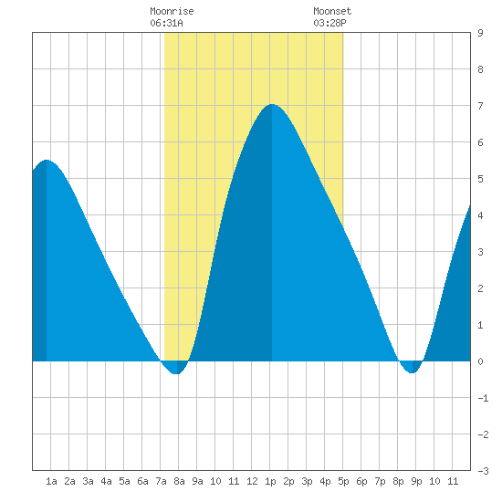 Burlington tide chart for Friday, January 20, 2023