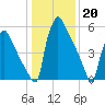 Burlington tide chart for Friday, January 20, 2023