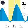 Burlington tide chart for Saturday, January 21, 2023