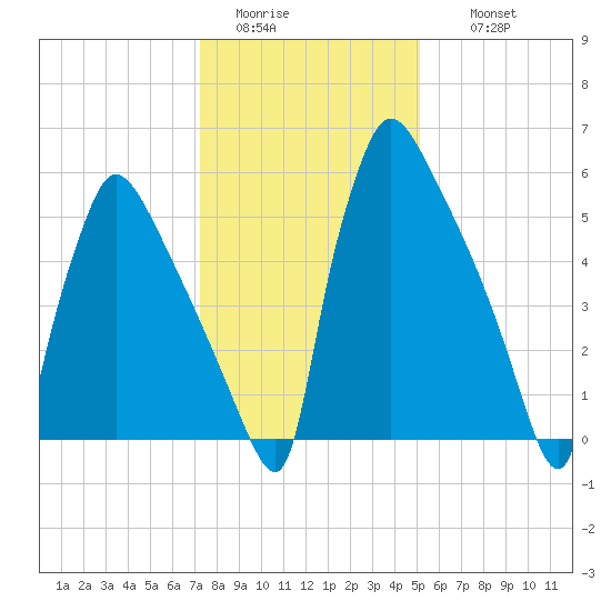 Burlington tide chart for Monday, January 23, 2023