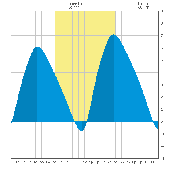 Burlington tide chart for Tuesday, January 24, 2023