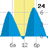Burlington tide chart for Tuesday, January 24, 2023