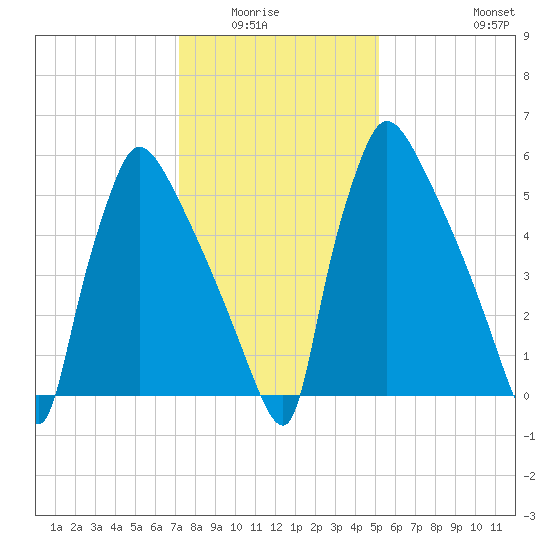 Burlington tide chart for Wednesday, January 25, 2023