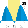 Burlington tide chart for Wednesday, January 25, 2023