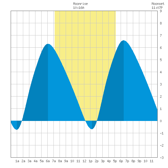 Burlington tide chart for Thursday, January 26, 2023