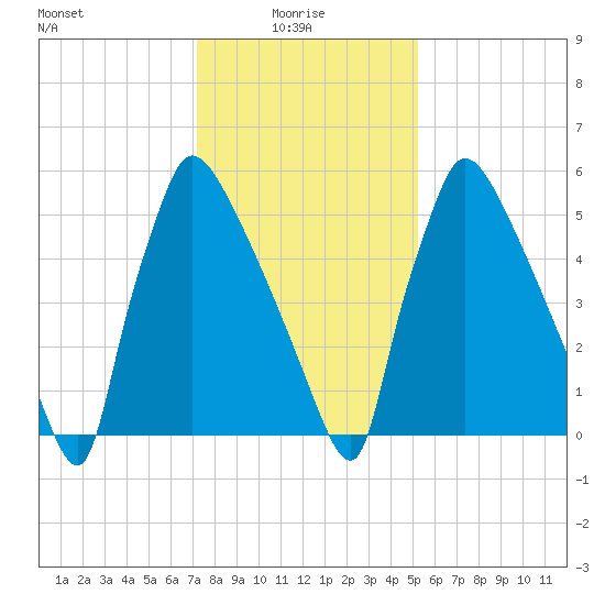 Burlington tide chart for Friday, January 27, 2023
