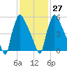Burlington tide chart for Friday, January 27, 2023