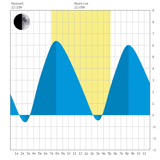 Burlington tide chart for Saturday, January 28, 2023