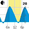 Burlington tide chart for Saturday, January 28, 2023