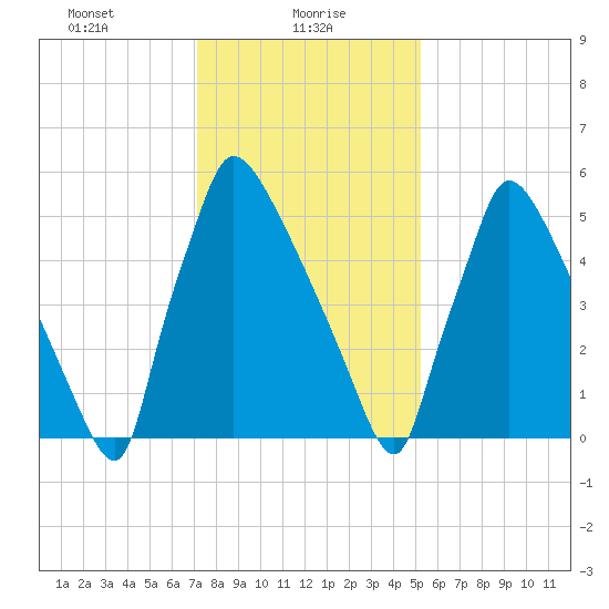 Burlington tide chart for Sunday, January 29, 2023