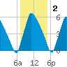 Burlington tide chart for Monday, January 2, 2023