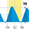 Burlington tide chart for Monday, January 30, 2023