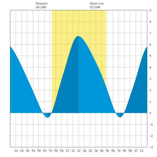 Burlington tide chart for Tuesday, January 3, 2023