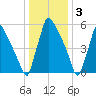 Burlington tide chart for Tuesday, January 3, 2023