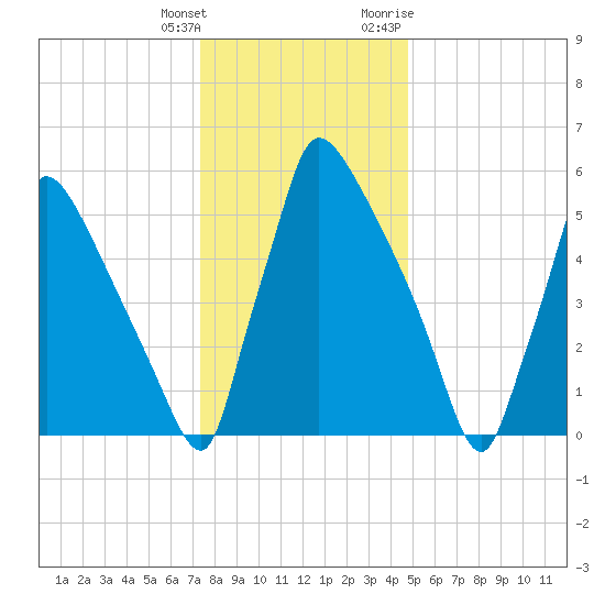 Burlington tide chart for Wednesday, January 4, 2023