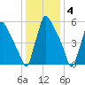 Burlington tide chart for Wednesday, January 4, 2023