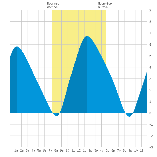 Burlington tide chart for Thursday, January 5, 2023
