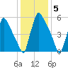 Burlington tide chart for Thursday, January 5, 2023