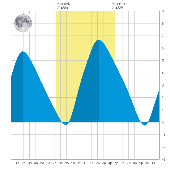 Burlington tide chart for Friday, January 6, 2023