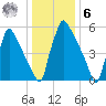 Burlington tide chart for Friday, January 6, 2023