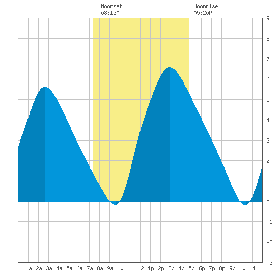 Burlington tide chart for Saturday, January 7, 2023