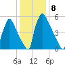 Burlington tide chart for Sunday, January 8, 2023