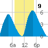 Burlington tide chart for Monday, January 9, 2023